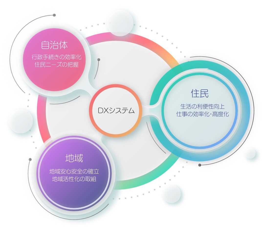 DXの説明
